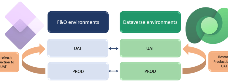 F&O 💙 Power Platform – Database Refresh – Carina M. Claesson